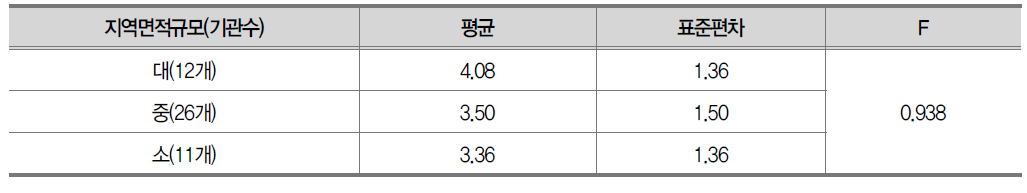 지역면적규모에 따른 종결·사후관리 평가결과 평균비교