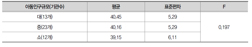 아동인구규모에 따른 종결·사후관리 평가결과 평균비교