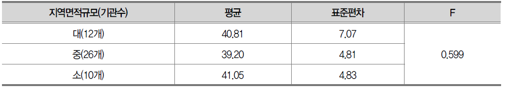 지역면적규모에 따른 종결·사후관리 평가결과 평균비교