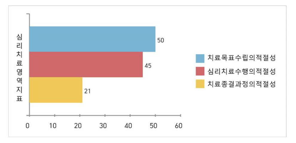 심리치료 지표영역에 대한 시범평가 결과 (백분율점수)