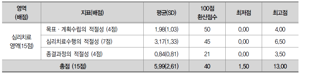 심리치료 총영역과 지표영역에 대한 시범평가 결과 (N=49)