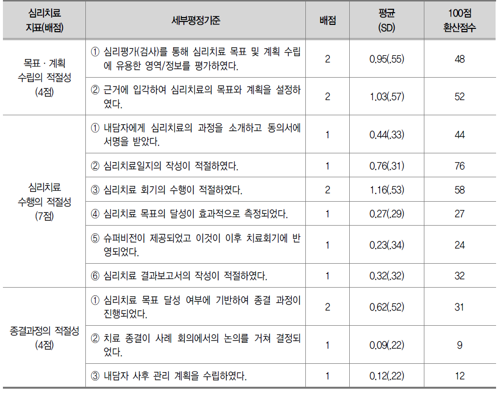 심리치료영역 세부 평정 기준에 대한 시범평가 결과 (N=49)