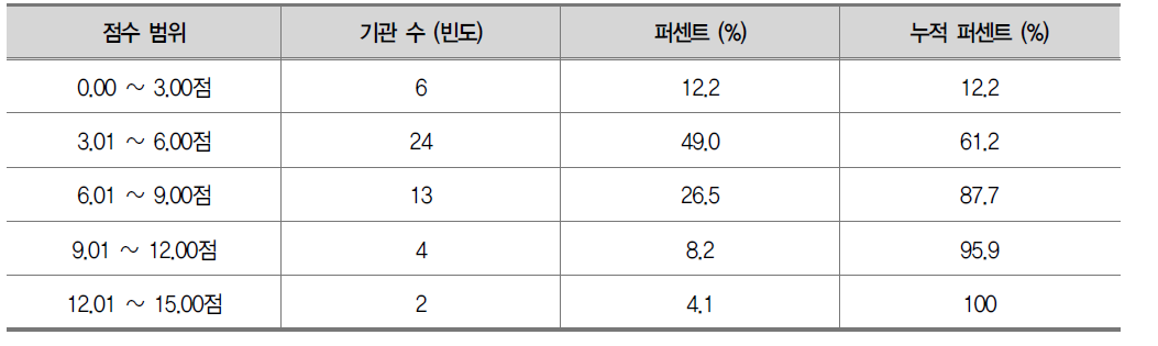 심리치료영역 업무수행 총점의 점수대 분포 (N=49)