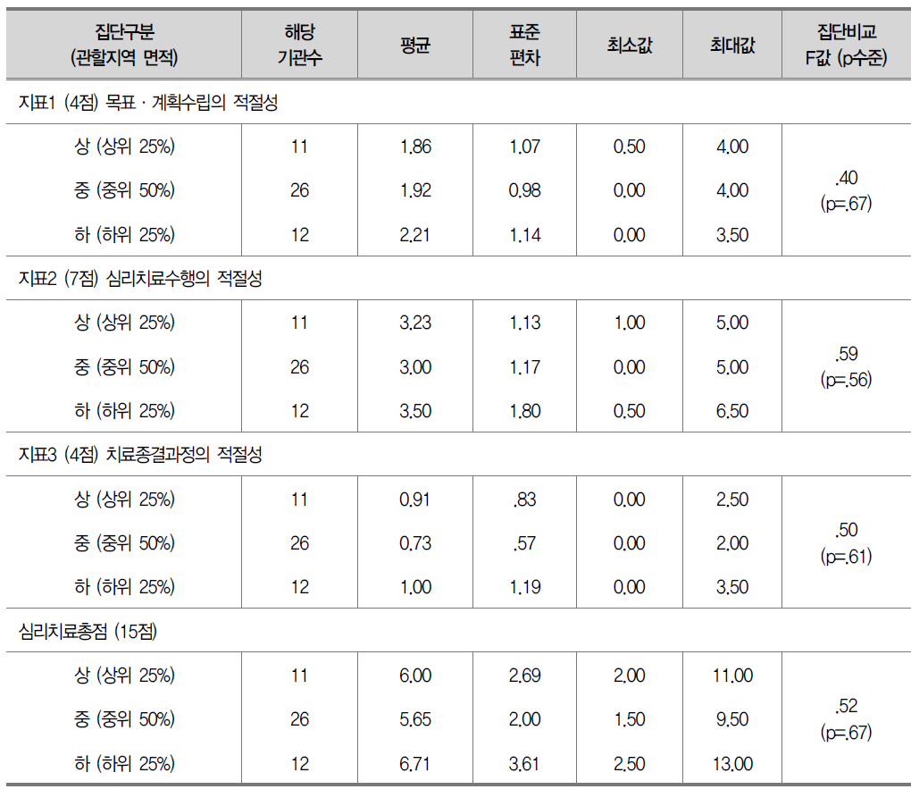 관할지역 면적 집단 간 심리치료 업무수행 평균점수(세 개 지표점수와 심리치료영역 총점)에서의 차이 검증 결과