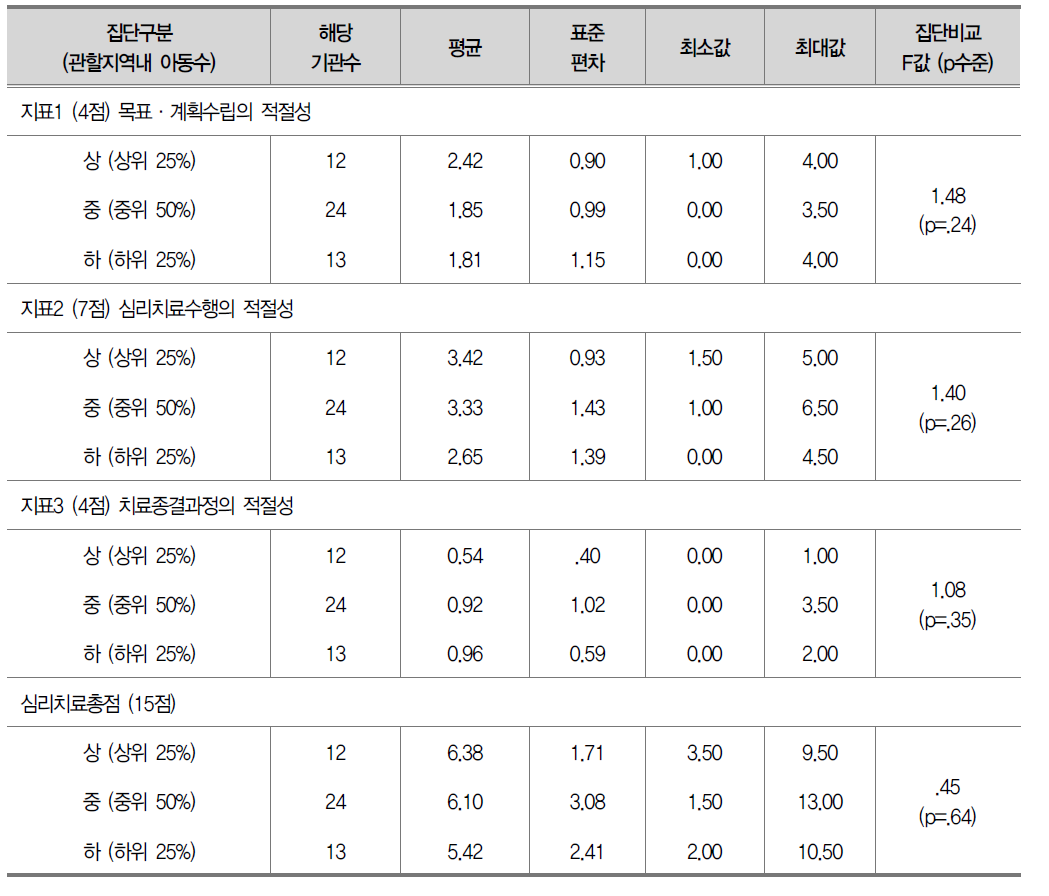 관할지역내 아동 수 집단에 따른 심리치료 평균점수(세 개 지표점수와 심리치료영역 총점) 에서의 차이 검증 결과