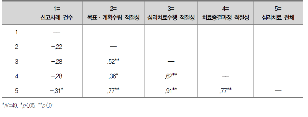 신고사례건수와 심리평가영역 지표점수, 심리치료영역 총점과의 상관관계 (N=49)