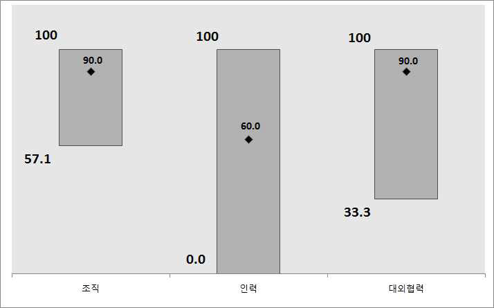 조직·인력·대외협력 하위지표별 평가결과 분포(100점 환산치)