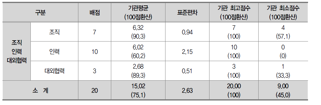 조직·인력·대외협력 영역 평가결과