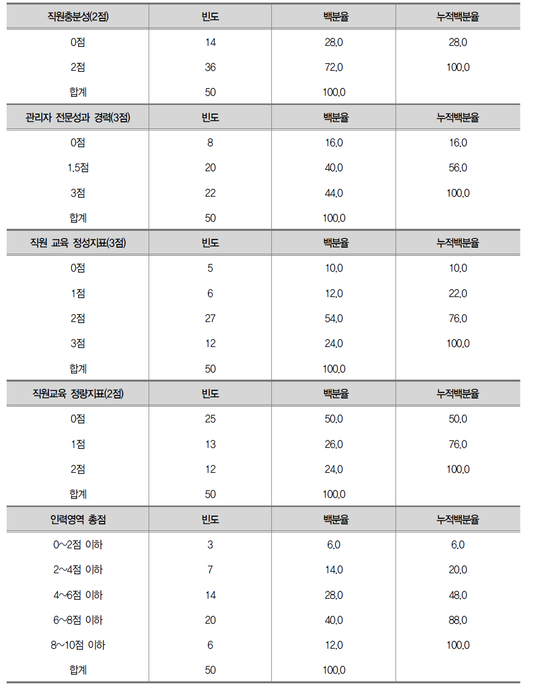 인력 하위지표 평가결과 분포(총 10점배점)