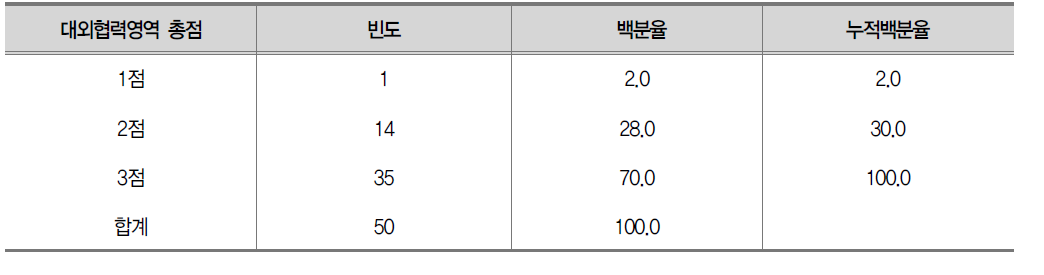 대외협력 하위지표 평가결과 분포(총 3점배점)