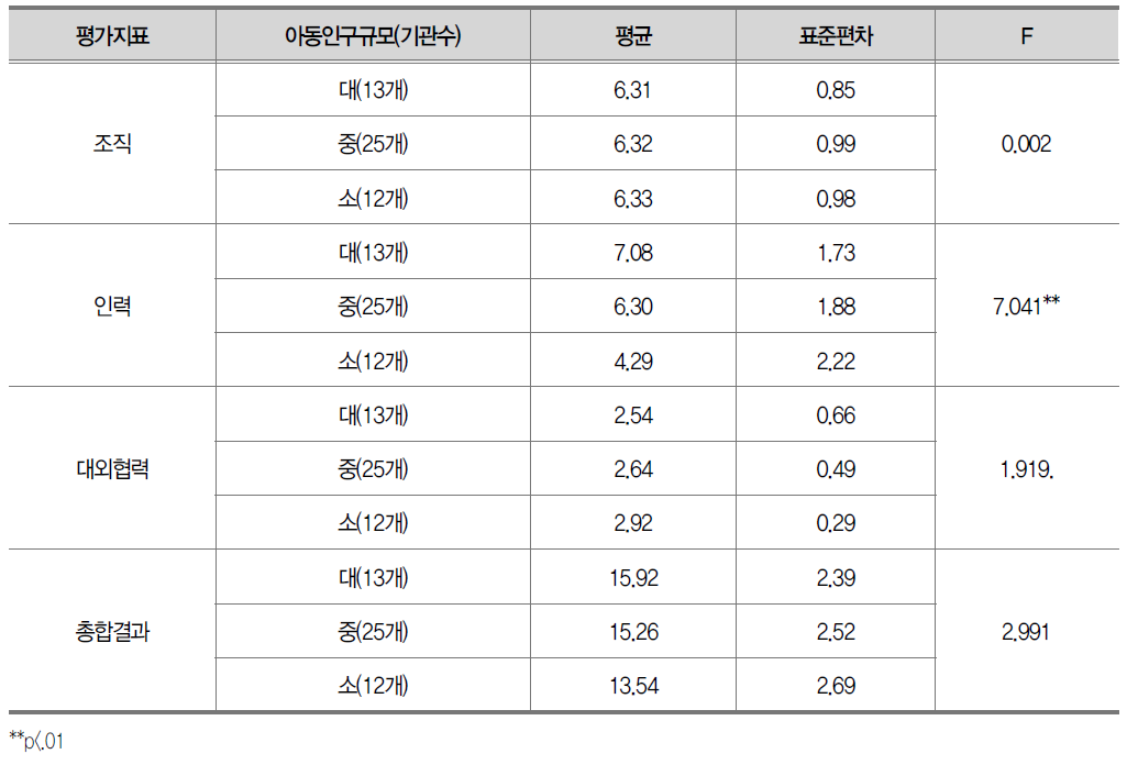 아동인구규모에 따른 조직·인력·대외협력지표 평가결과 평균비교