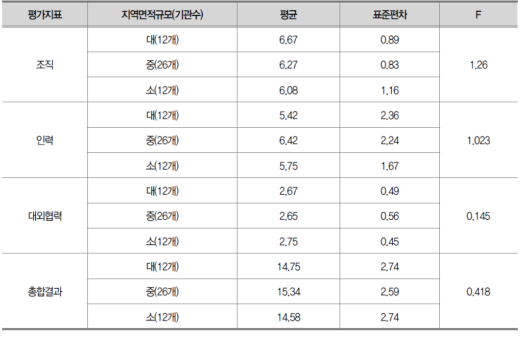 지역면적 규모에 따른 조직·인력·대외협력지표 평가결과 평균비교