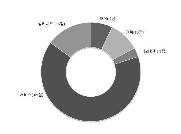 지역아동보호전문기관 업무수행평가 지표영역 배점분포