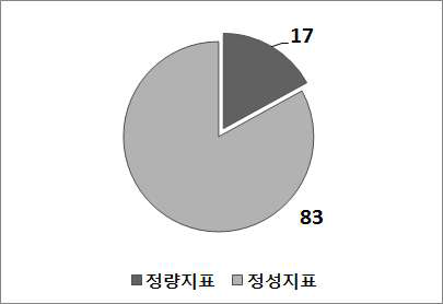 업무수행평가지표의 정성‧정량 비율