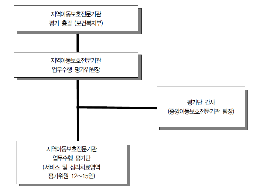 지역아동보호전문기관 업무수행평가기구 구성체계