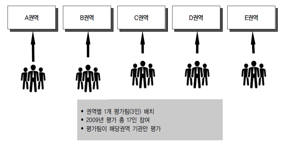 2009년 지역아동보호전문기관 평가방법