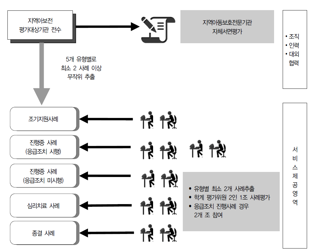 2016년 지역아동보호전문기관 업무수행평가 수행방법 개요