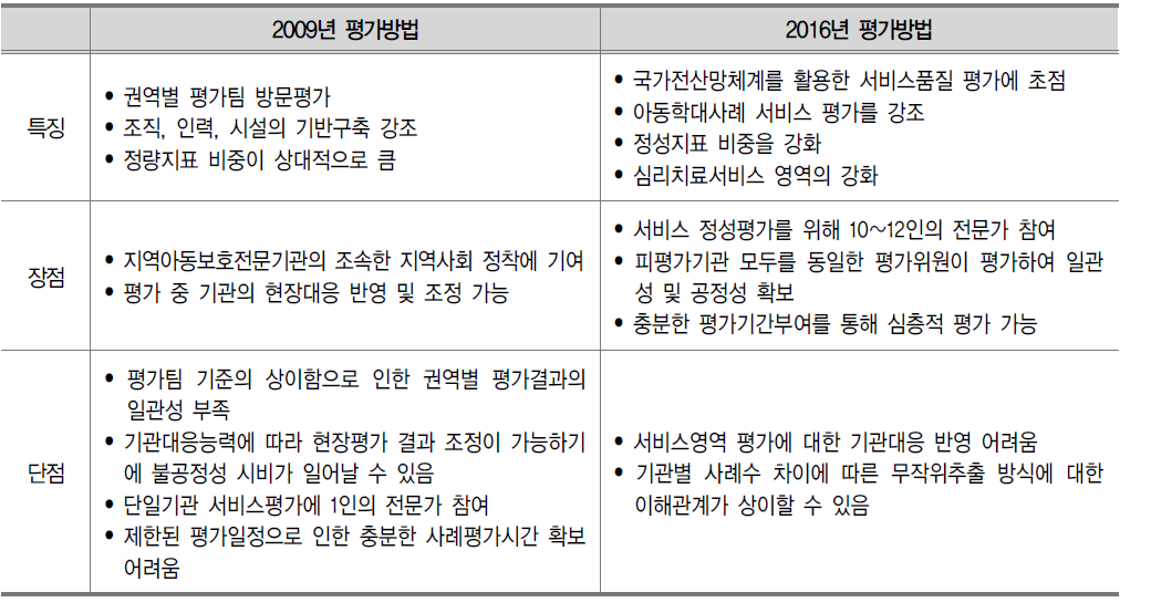 2016년 지역아동보호전문기관 평가방법의 특징 및 장단점 비교