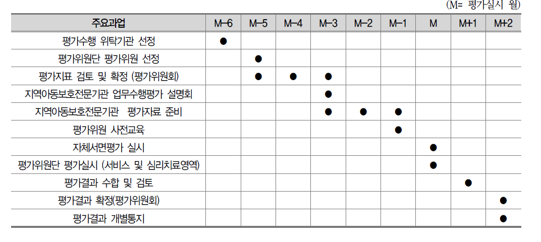 2016년 지역아동보호전문기관 업무수행평가 주요 일정 순서