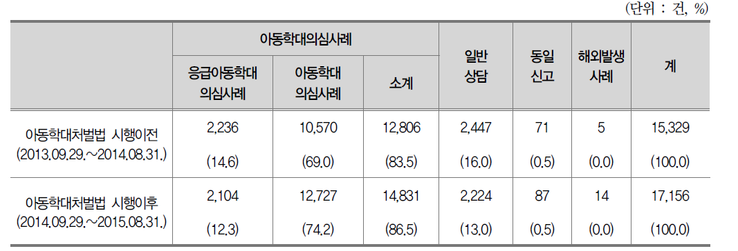 신고접수 건수