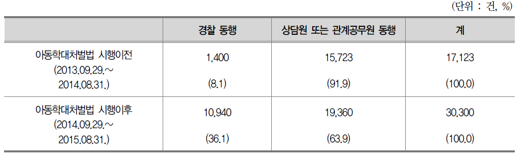 경찰 동행 현장조사 현황