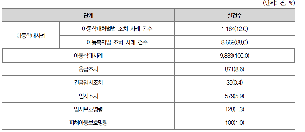 아동학대처벌법 조치 현황