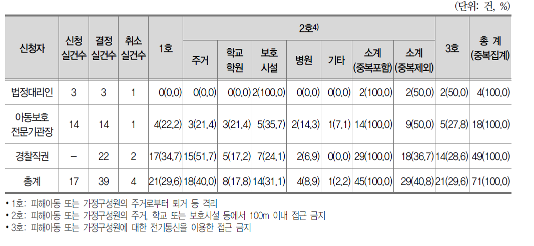 긴급임시조치 현황