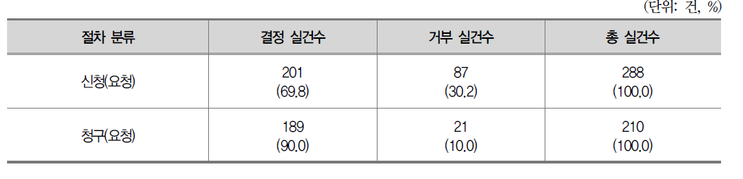 임시조치 청구신청(요청) 및 청구(요청) 현황