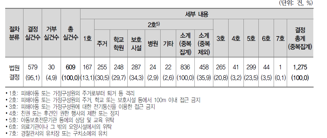 임시조치 결정 현황