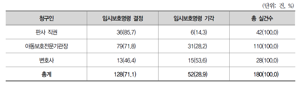 임시보호명령 결정 현황