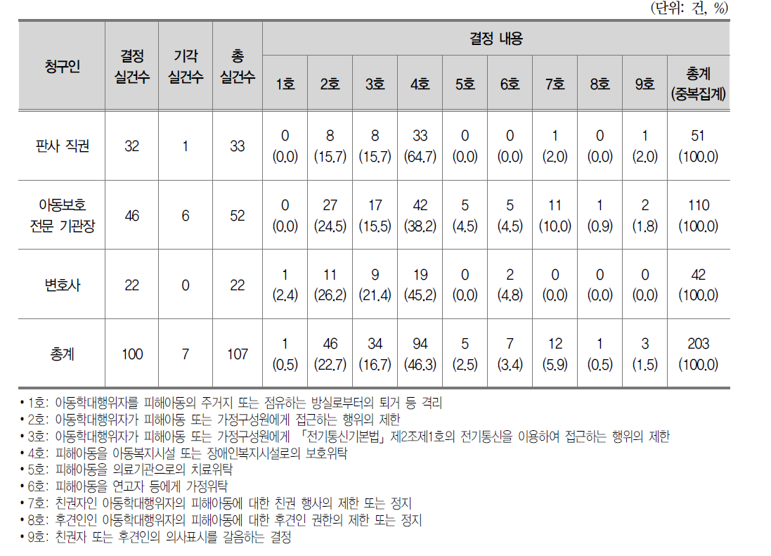 피해아동보호명령 결정 현황