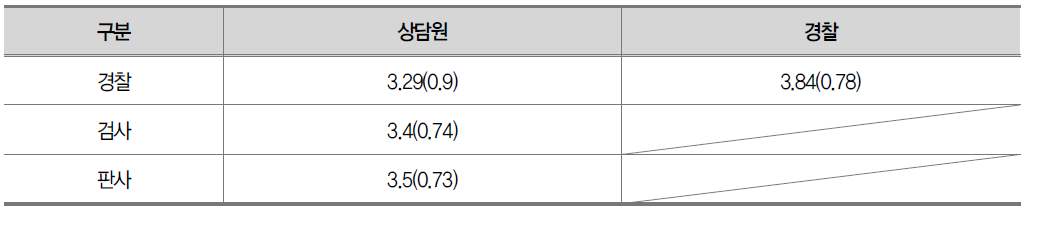 상담원과 경찰이 인식하는 유관기관 아동학대 범죄 민감성 변화