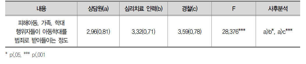 상담원과 경찰이 인식하는 아동학대사건 관계인들의 아동학대 범죄 수용성