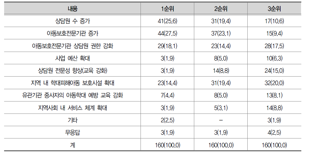 아동학대처벌법 실효성 향상을 위해 개선되어야 할 점(상담원)