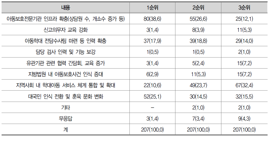 아동학대처벌법 실효성 향상을 위해 개선되어야 할 점(경찰)