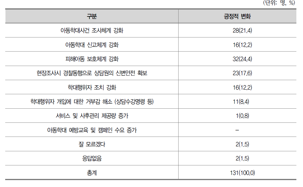 아동학대처벌법 및 개정 아동복지법 시행 이후 긍정적 변화