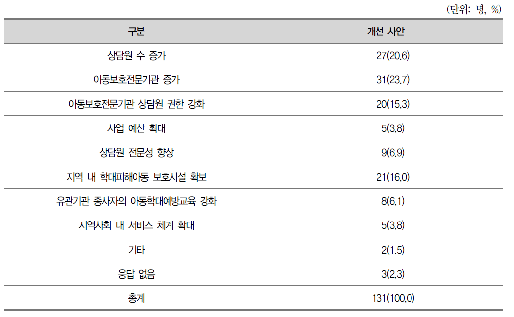 아동학대처벌법 및 개정 아동복지법 실효성 강화를 위해 개선이 필요한 점