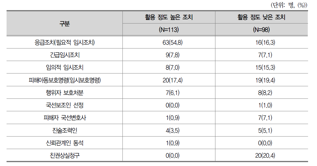 아동학대처벌법 조치 및 제도의 업무활용정도