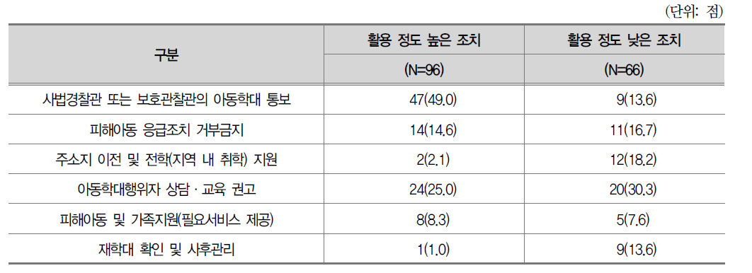 개정 아동복지법 조치 및 제도의 업무활용 정도