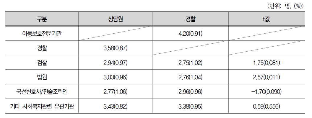 상담원과 경찰이 인식하는 유관기관 협력 정도