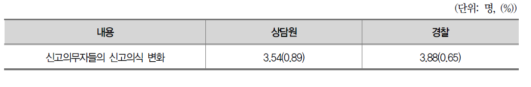 상담원과 경찰이 인식하는 신고의무자들의 신고의식 변화