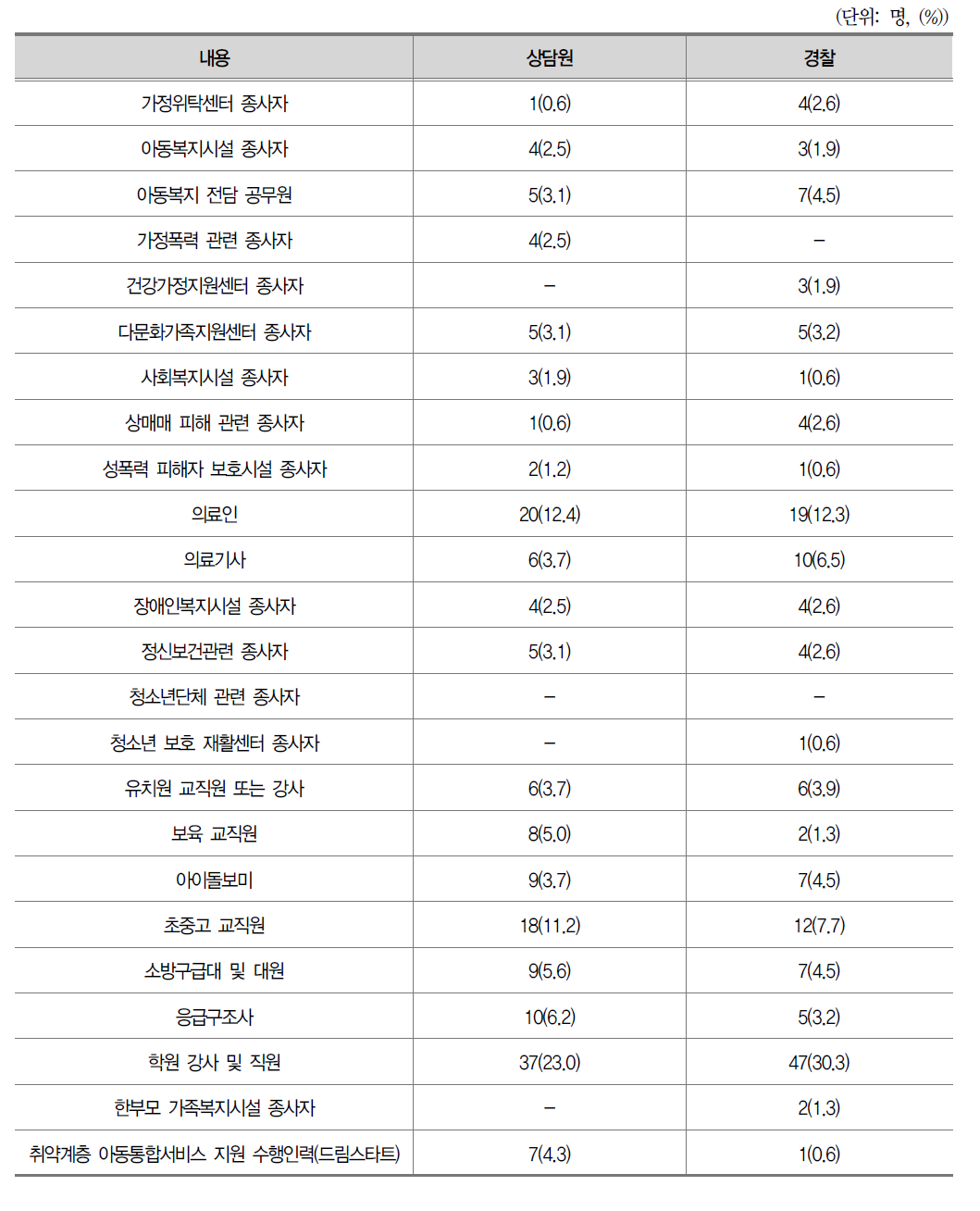 신고의무 민감성 낮은 직군(중복응답)