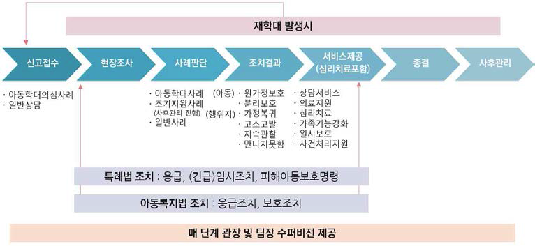 지역아동보호전문기관 업무수행흐름도