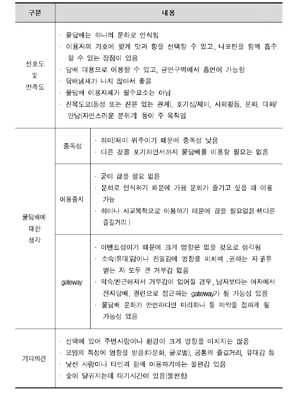 물담배 선호도, 만족도, 생각, 기타의견