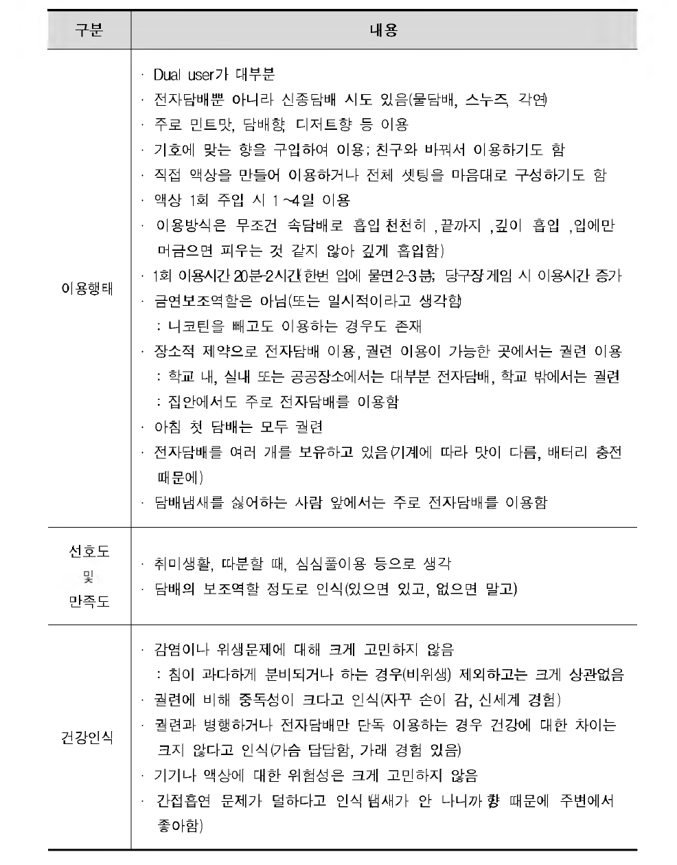 전자담배(청소년) 이용행태, 선호도, 만족도, 건강인식