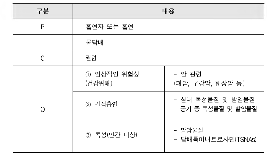 물담배 핵심질문 개요