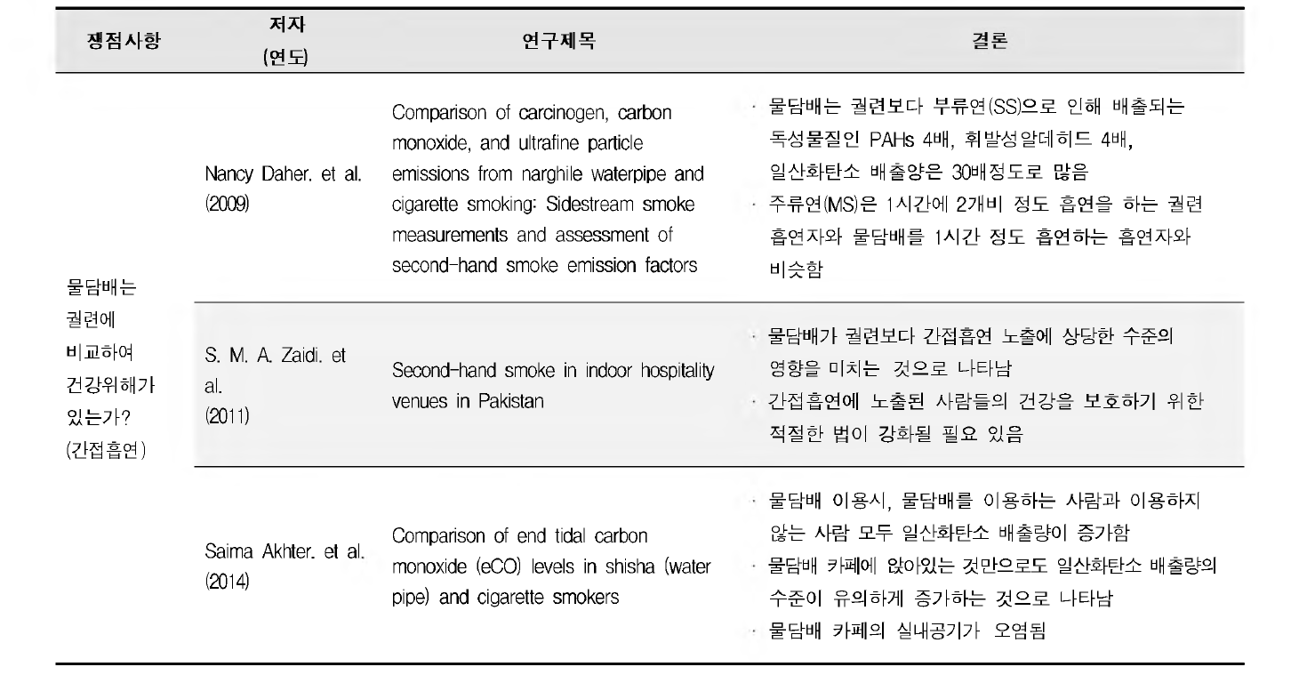 물담배 「간접흡연」 쟁점사항과 체계적 문헌고찰 결과 비교