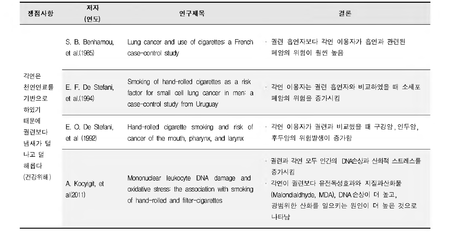 각연 「건강위해」 쟁점사항과 체계적 문헌고찰 결과 비교