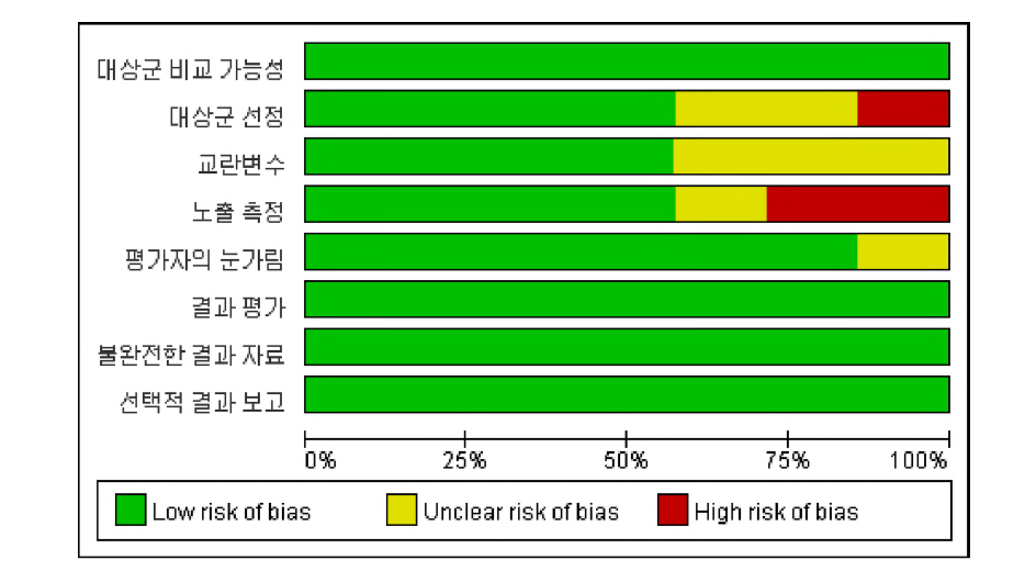 코담배의 비무작위배정 임상시험의 RoBANS 영역별 백분율