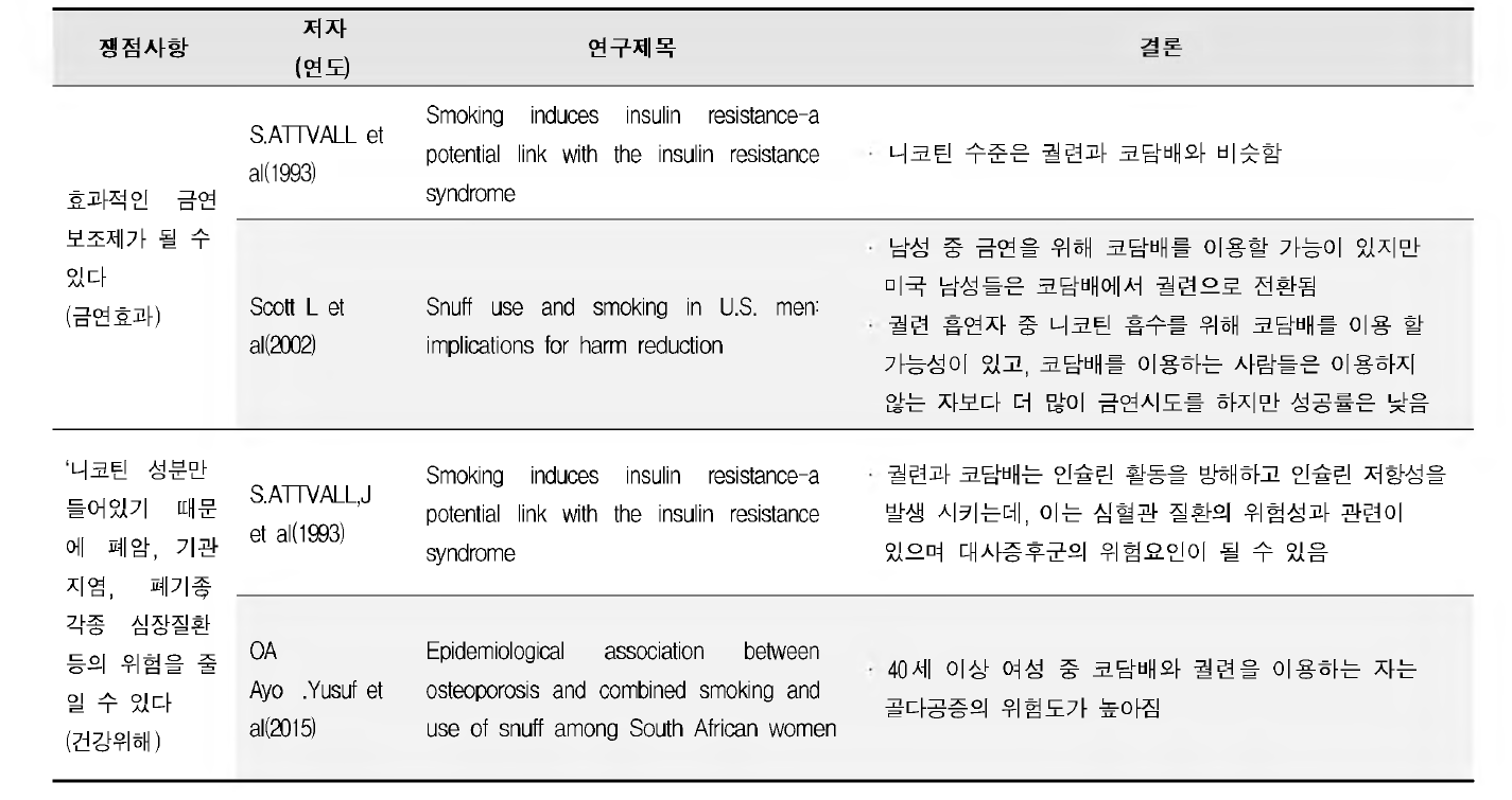 코담배 「금연효과」 및 「건강위해」 쟁점사항과 체계적 문헌고찰 결과 비교